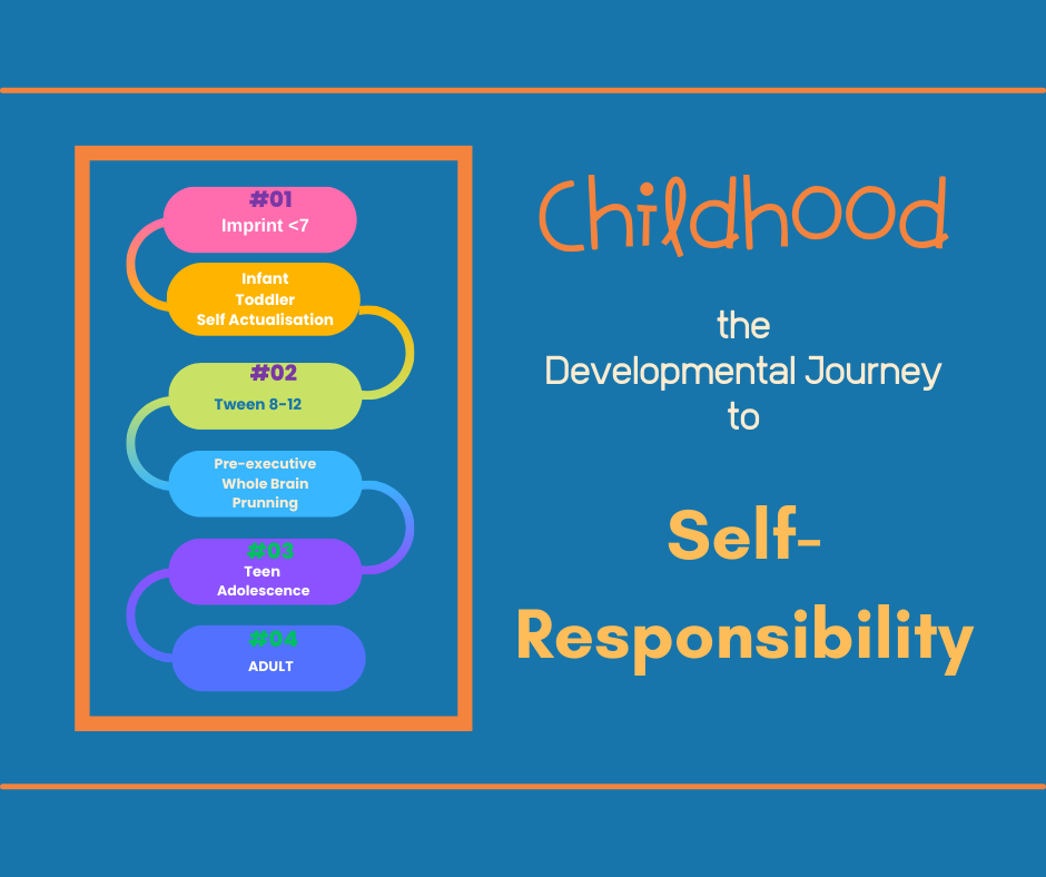 Childhood a Developmental Journey Towards Self-Responsibility.